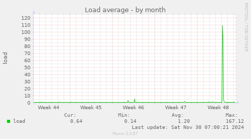 Load average