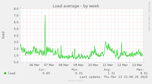 Load average