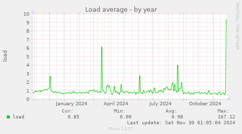 yearly graph