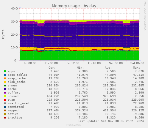 Memory usage