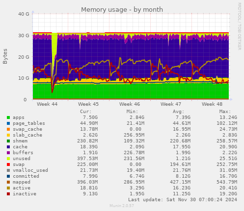 Memory usage