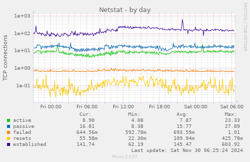 Netstat