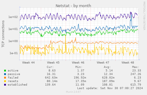 Netstat