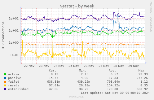 Netstat