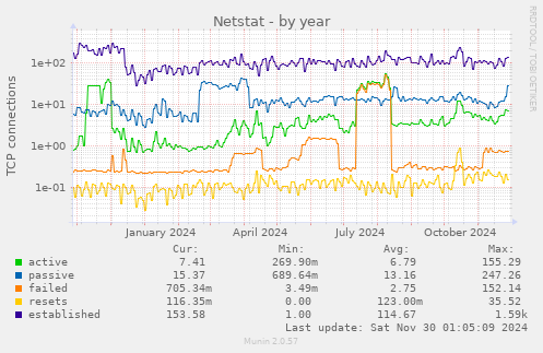 Netstat