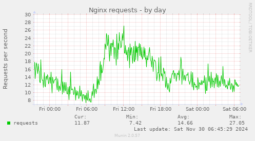 Nginx requests