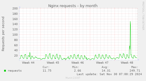 Nginx requests