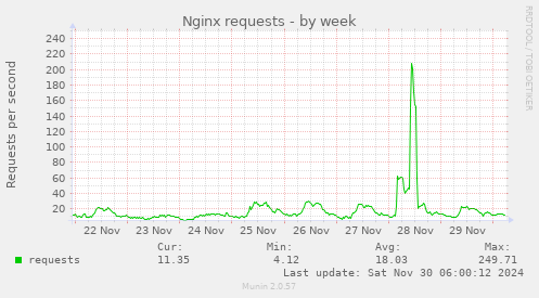 Nginx requests