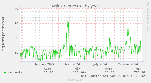 Nginx requests