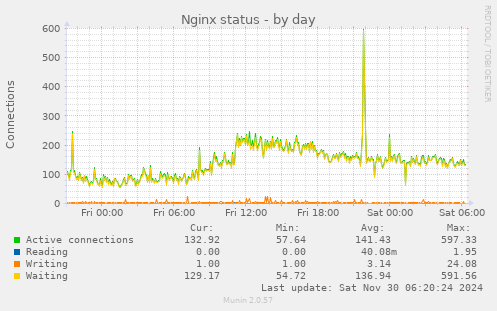 Nginx status