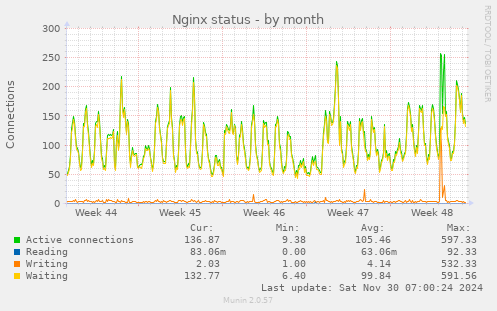 Nginx status