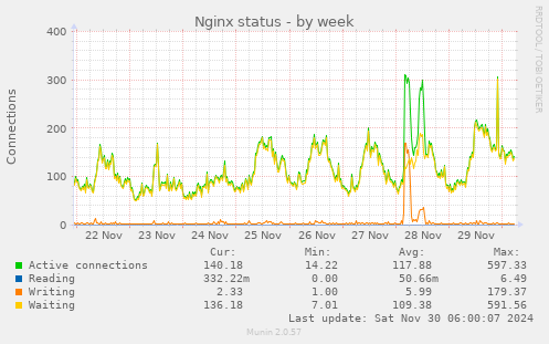 Nginx status