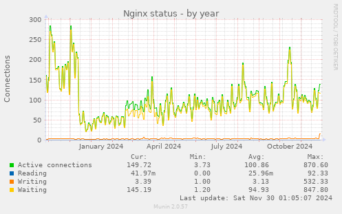 yearly graph