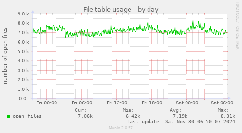 File table usage