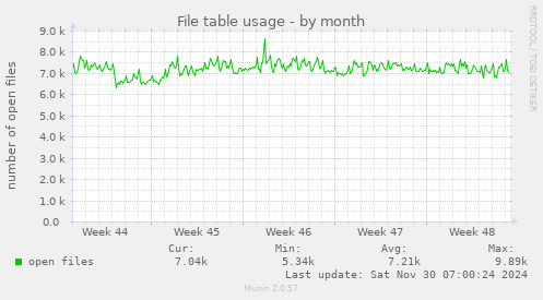 File table usage