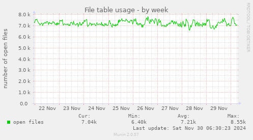 File table usage