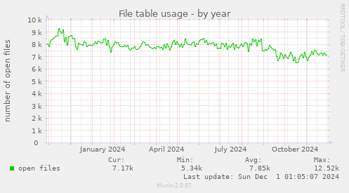 yearly graph