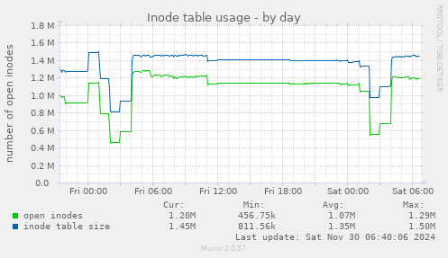 Inode table usage