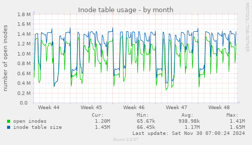 Inode table usage