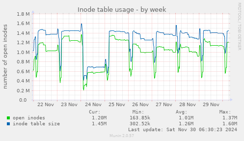 Inode table usage