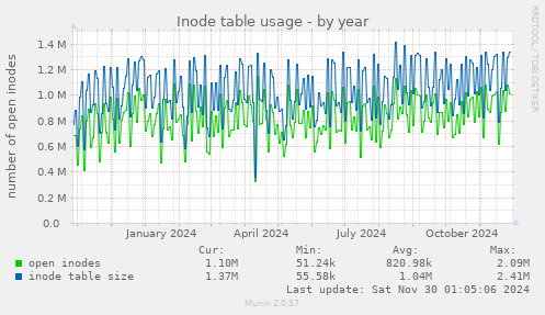 Inode table usage