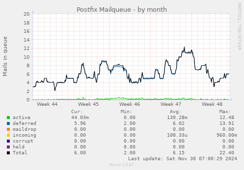 Postfix Mailqueue