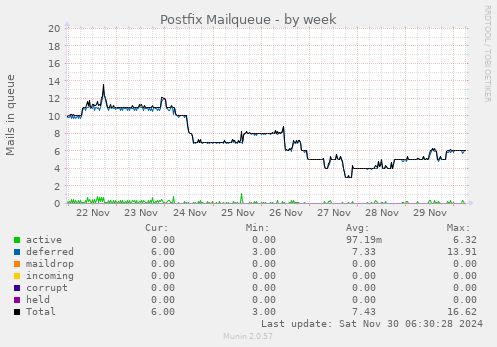 weekly graph