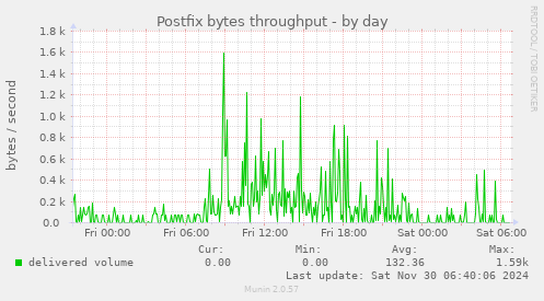 Postfix bytes throughput