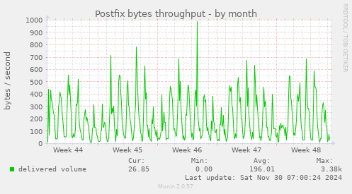 Postfix bytes throughput