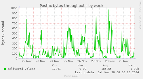 Postfix bytes throughput