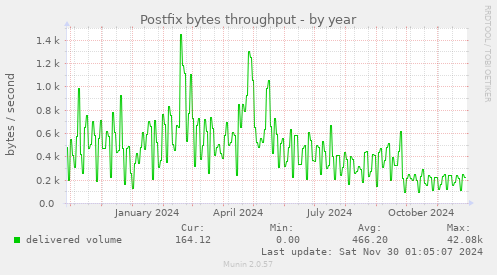 Postfix bytes throughput