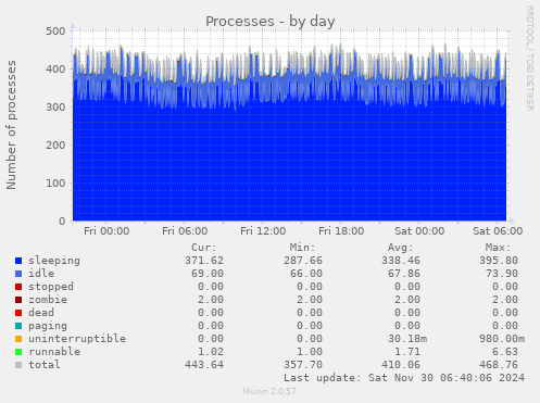 Processes