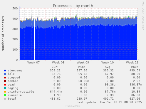 Processes