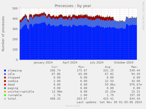 Processes