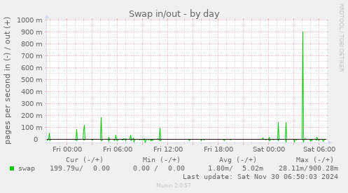 Swap in/out