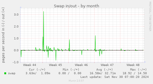 Swap in/out