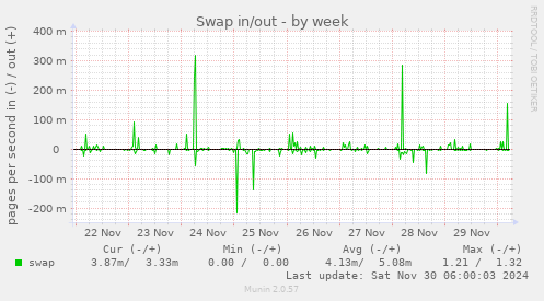 Swap in/out