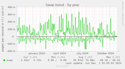 yearly graph