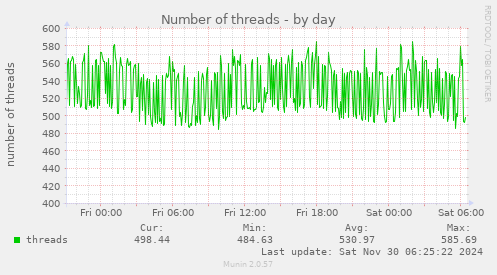 Number of threads