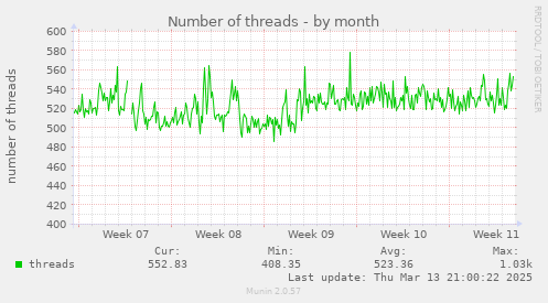 Number of threads