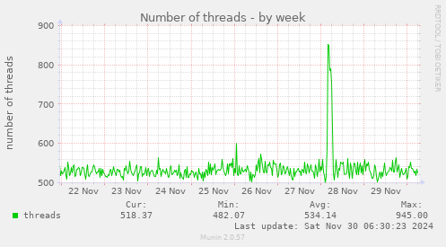 Number of threads