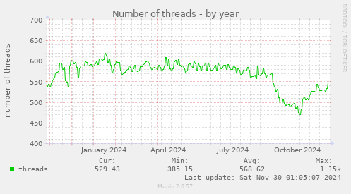 yearly graph