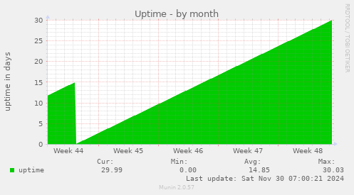 Uptime