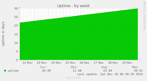 Uptime