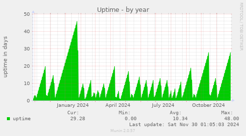 Uptime