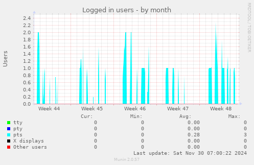 monthly graph