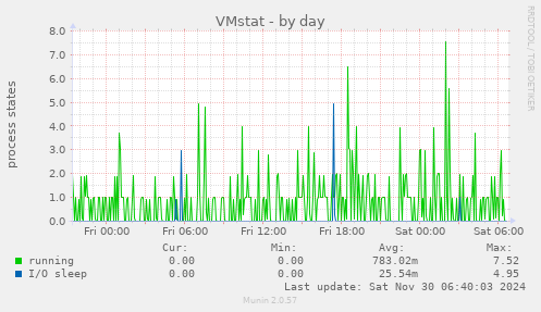 VMstat