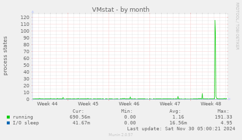 VMstat