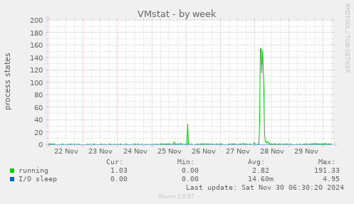 VMstat