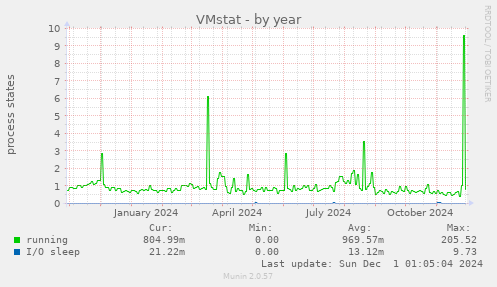 VMstat